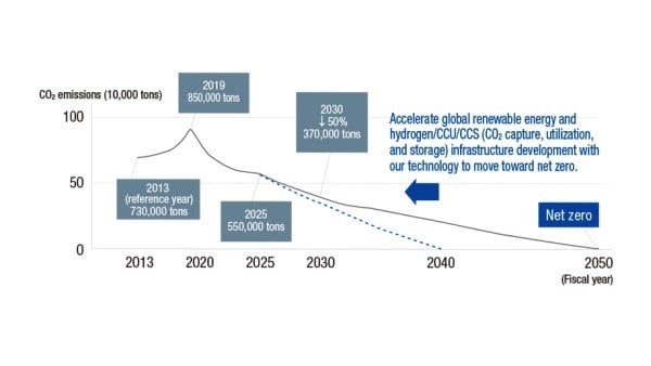 NGK has established a target for net zero volume of carbon dioxide emissions by 2050